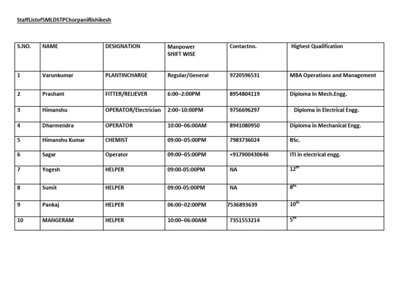 Staff List for 5MLD STP Rishikesh | PDF