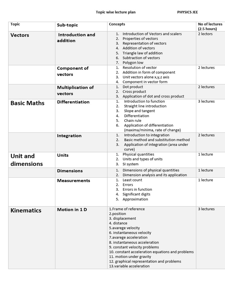Physics JEE Topic-Wise Lecture Plan | PDF | Electromagnetic Induction ...