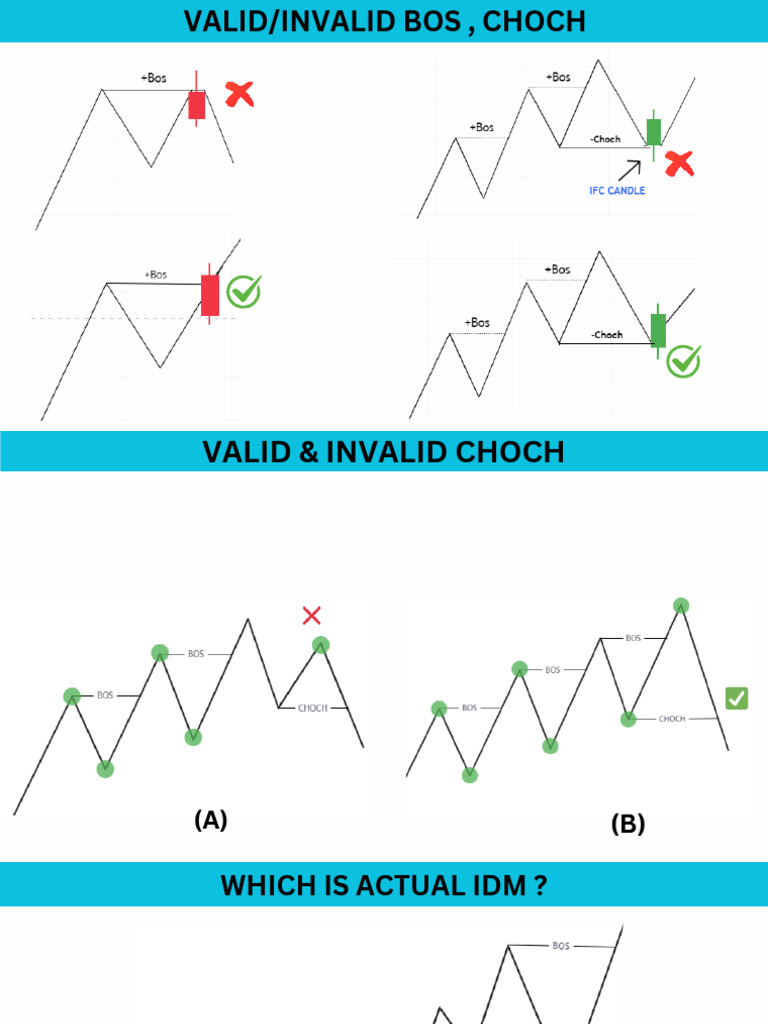 Valid vs Invalid BOS and CHOCH Guide | PDF