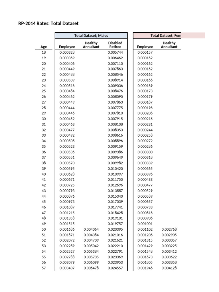 RP-2014 Mortality Table Data | PDF