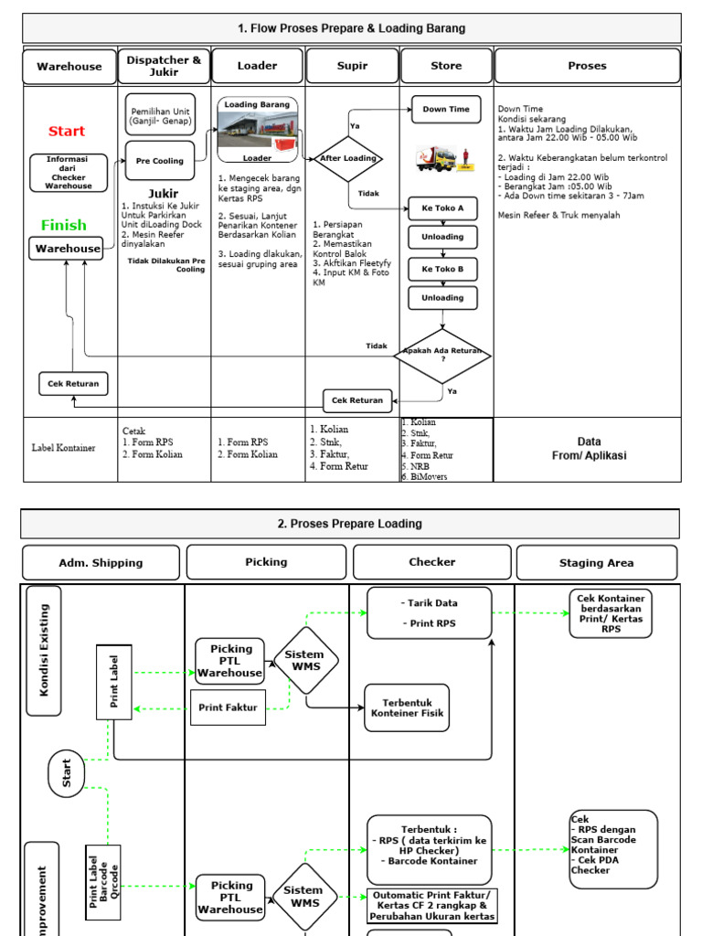 Proses Loading dan Retur Barang Efisien | PDF