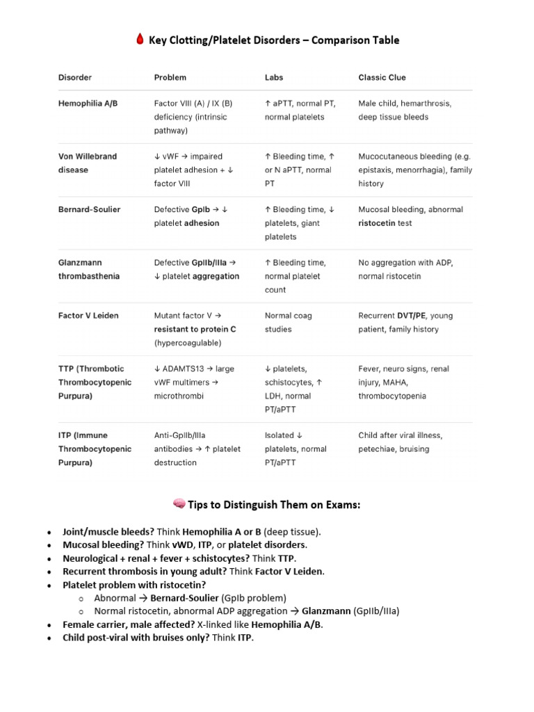 Clotting:Platelet Disorders - Comparison Table | PDF