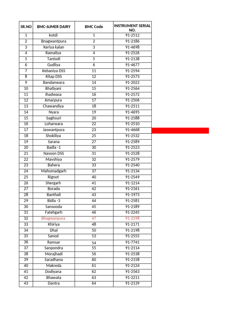 BMC Ajmer Dairy Location Codes List | PDF