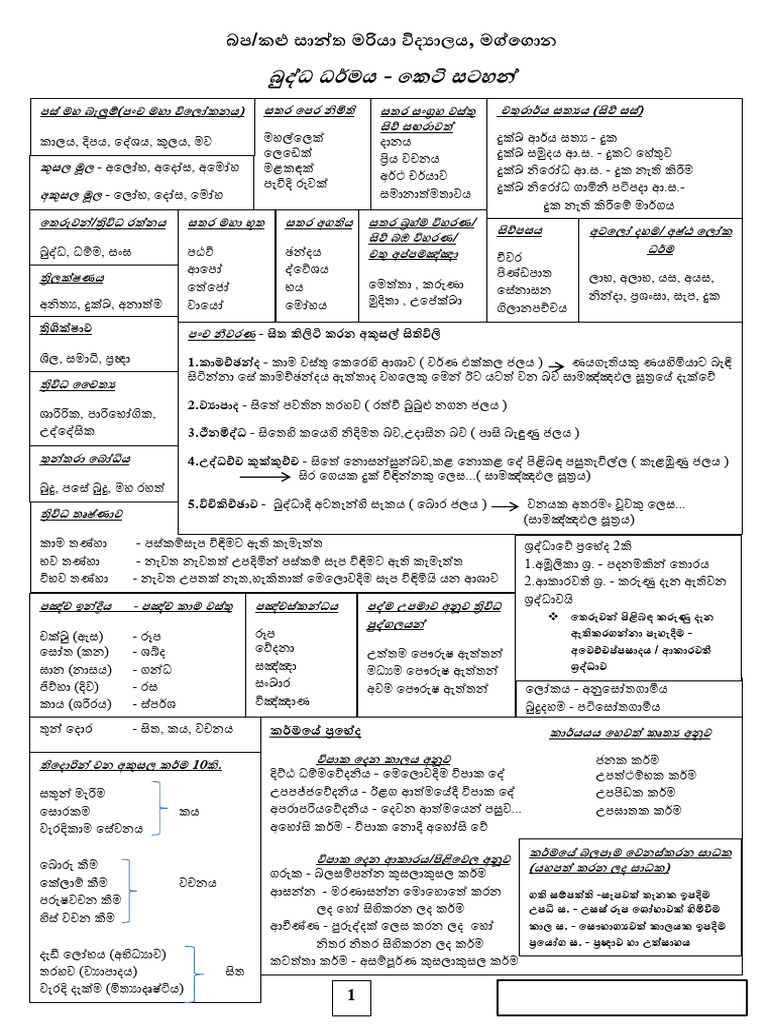 Buddhism O/L Short Notes - The Path To Wisdom Made Simple | PDF