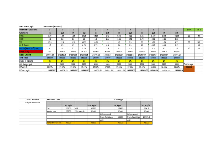 Wastewater Mass Balance Analysis | PDF | Chemical Engineering ...