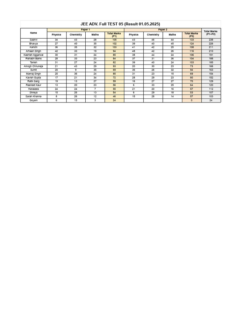 JEE Advanced Test 05 Results 2025 | PDF