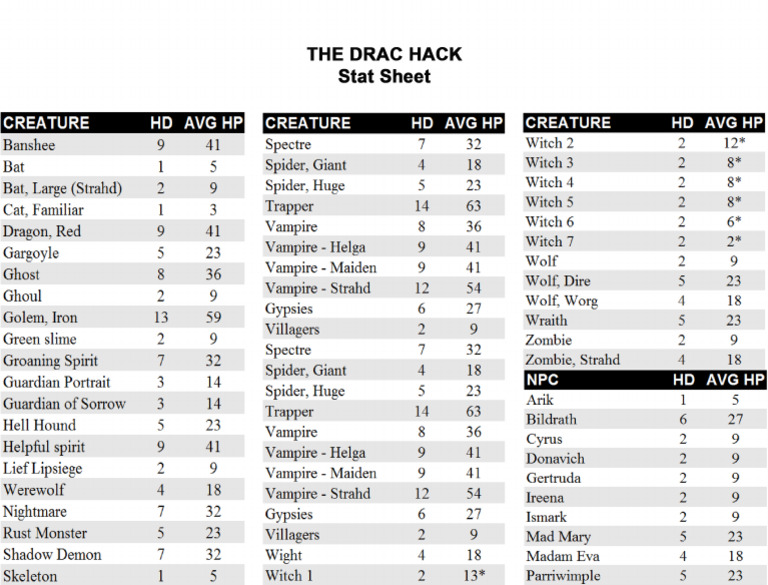 The Drac Hack v1 GM Sheet | PDF