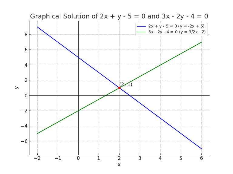 Graphical Solution of Linear Equations | PDF