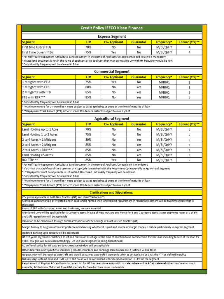 LTV and Loan Terms for Agricultural Financing | PDF | Business | Money