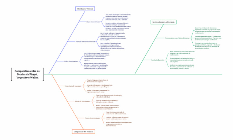 Teorias de Piaget, Vygotsky e Wallon | PDF | Aprendizado | Emoções