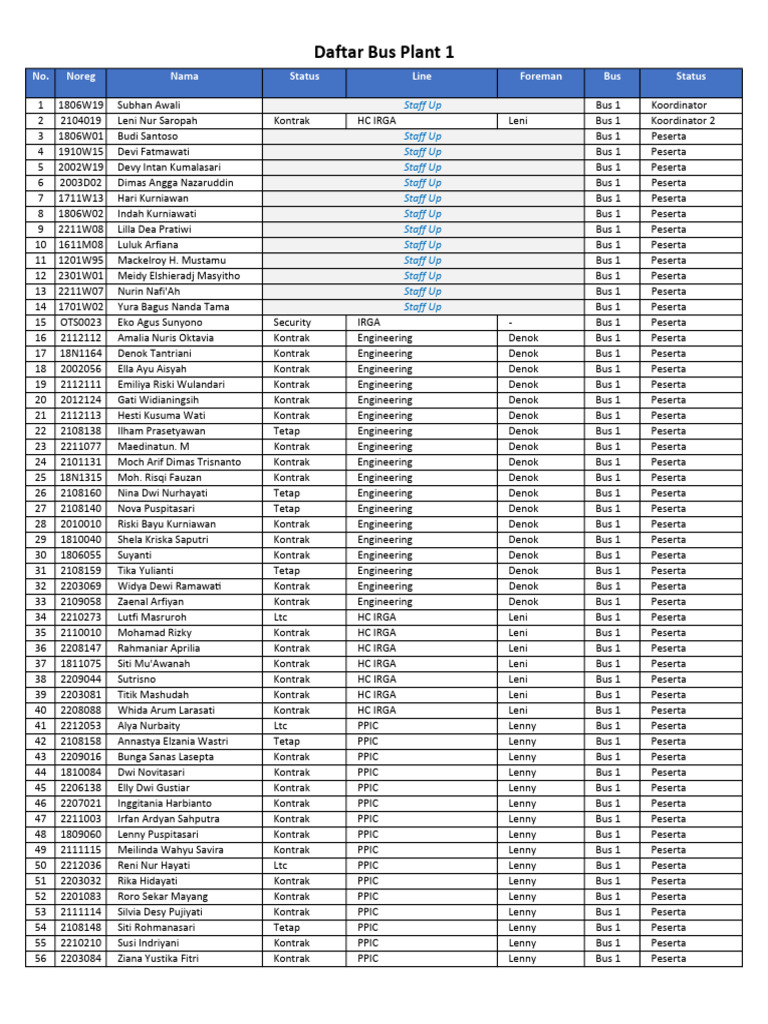 Bus Plant 1 Employee List | PDF