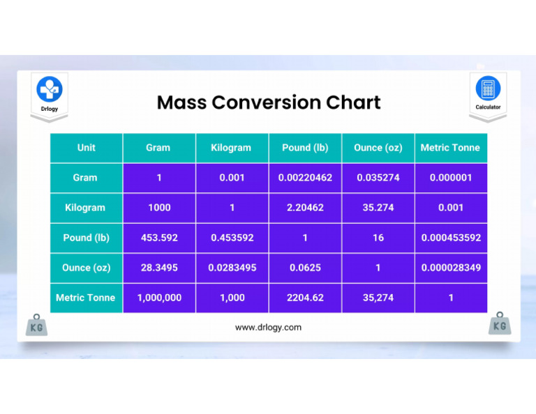 Mass Conversion Chart Table Drlogy 2 | PDF