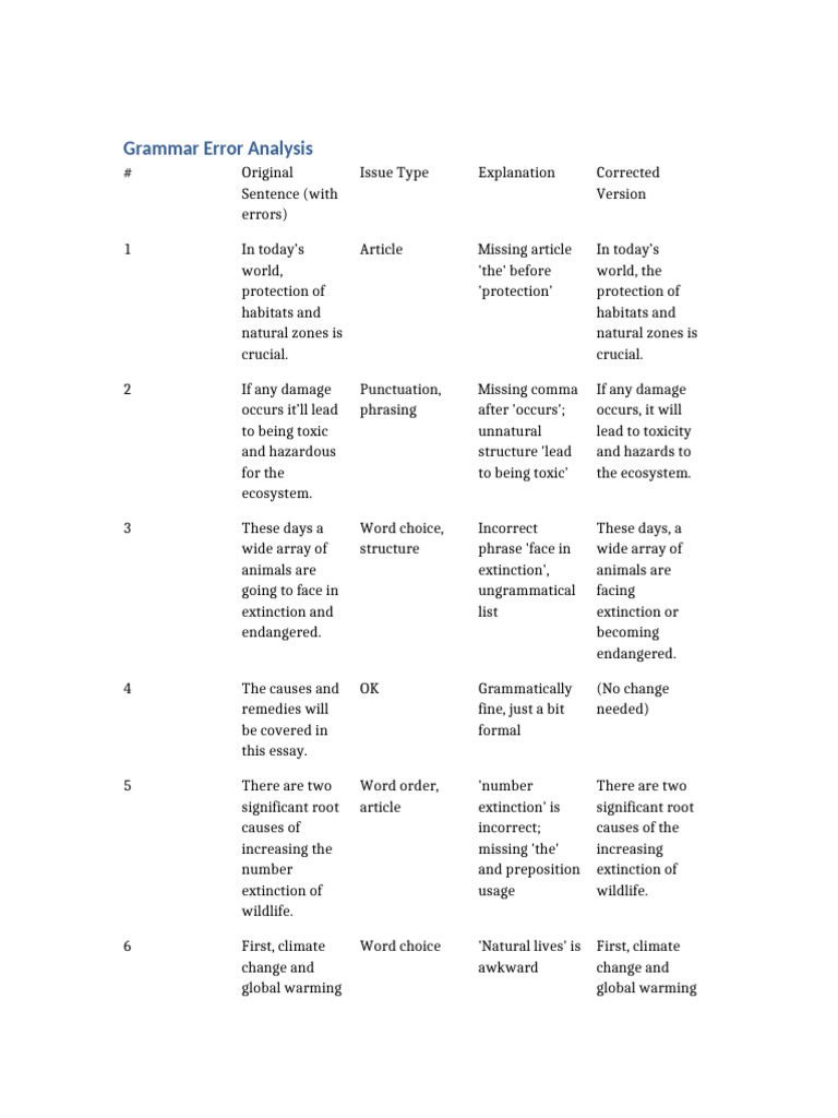 Grammar Error Corrections Guide | PDF | Grammar | Syntax