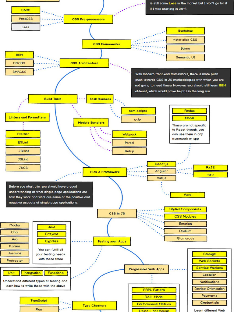 Roadmap Dev Front End | PDF