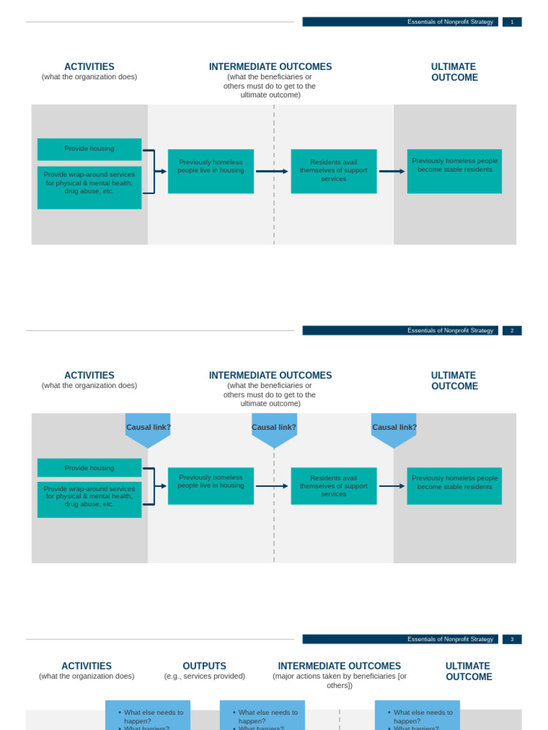 Theory of Change & Implementation Plan Graphics | PDF | Homelessness