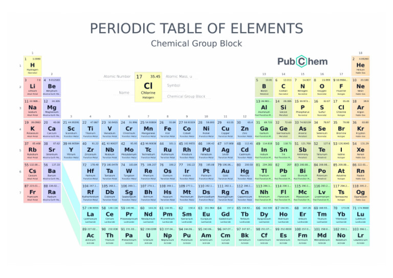Periodic Table of Elements W Chemical Group Block PubChem | PDF