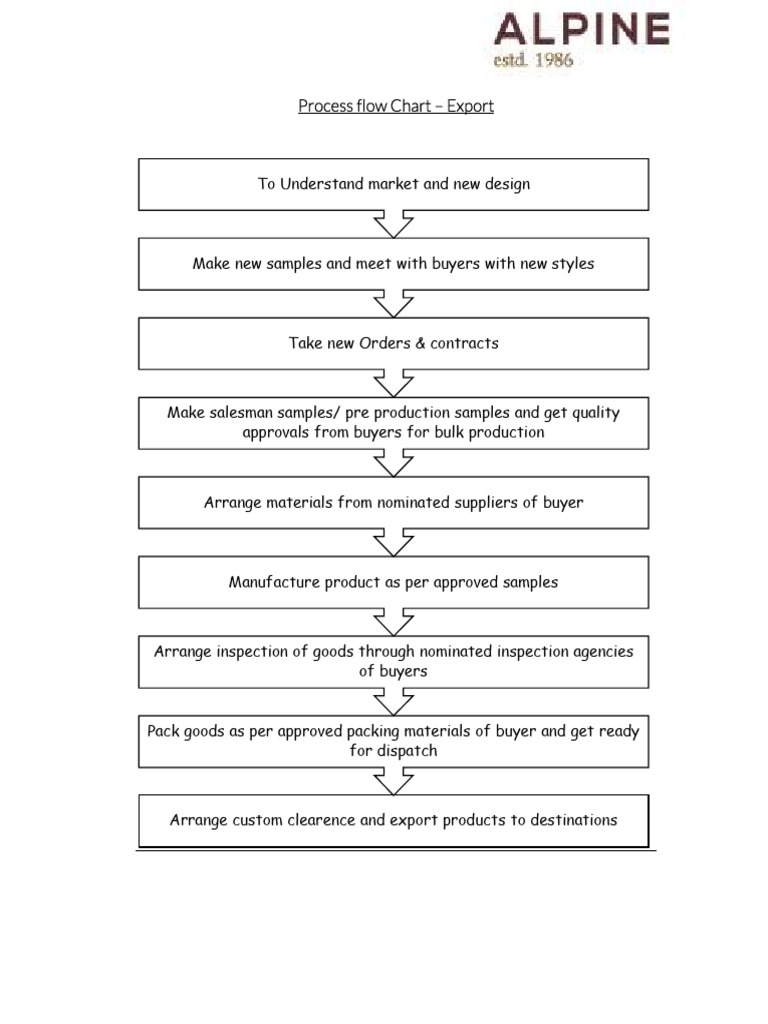 Import and Export Process Flow Chart | PDF