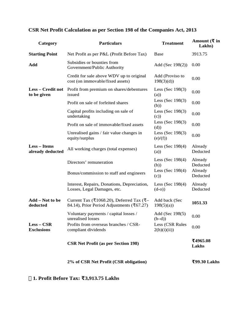 CSR Net Profit Calculation Overview | PDF | Income Statement | Depreciation