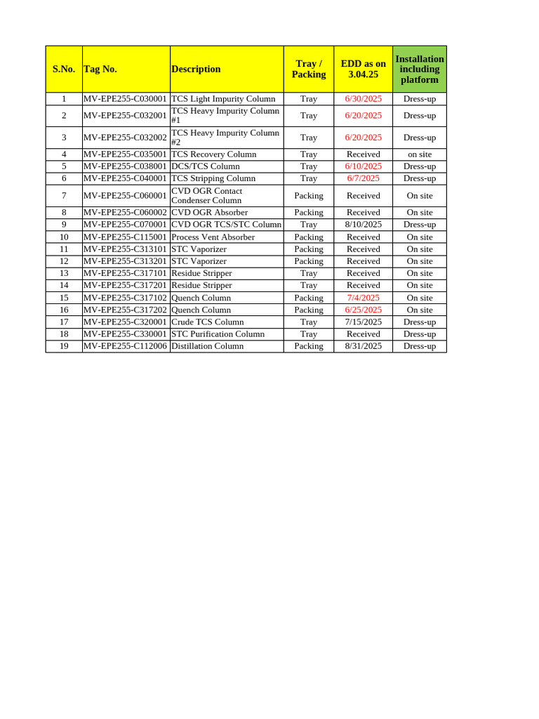 Equipment Installation Schedule 2025 | PDF | Unit Operations | Gases