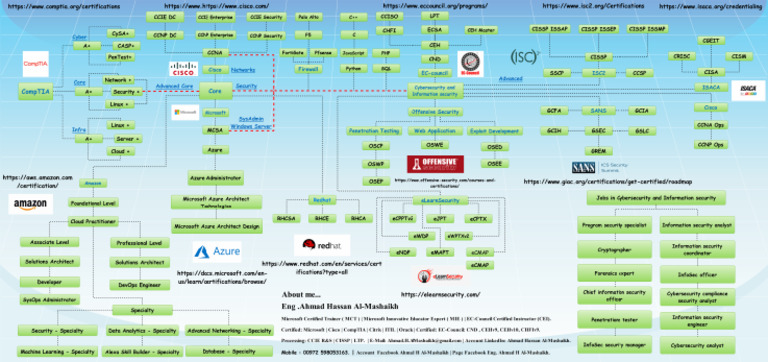 RoadMap of Security | PDF