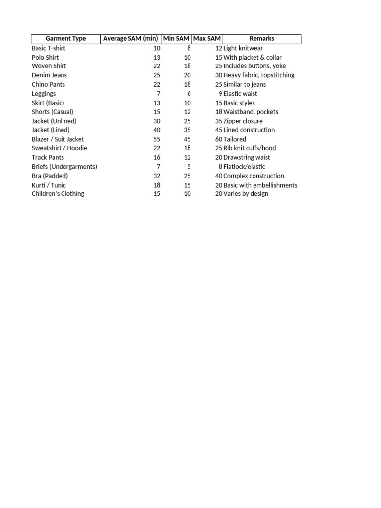 Garment SAM Ranges and Specifications | PDF