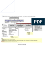 Structure of WTO