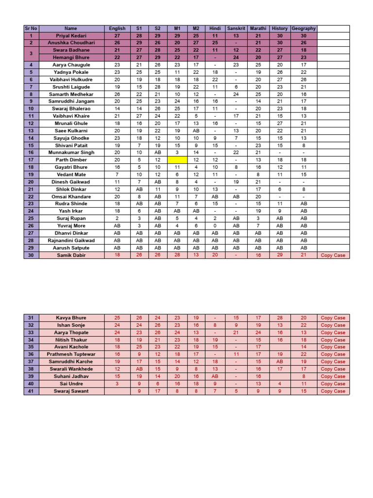 10th SSC Unit Test Result | PDF