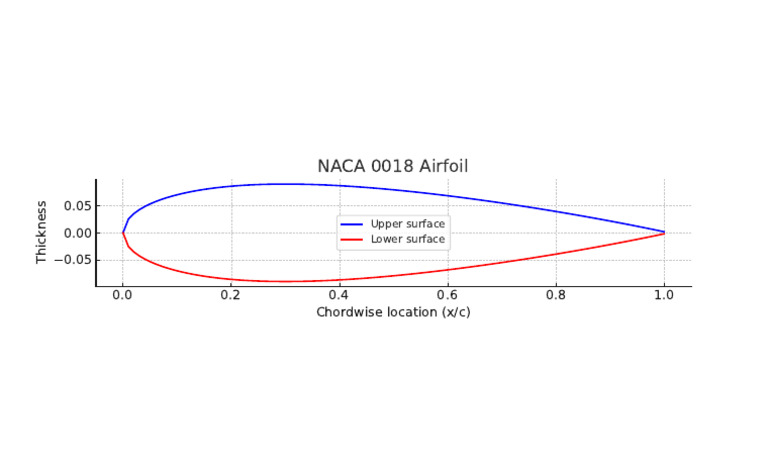 NACA 0018 Airfoil Specifications | PDF