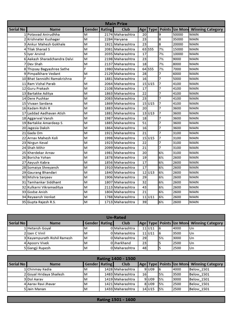2nd Pinnacle Rapid Rating Prize List | PDF