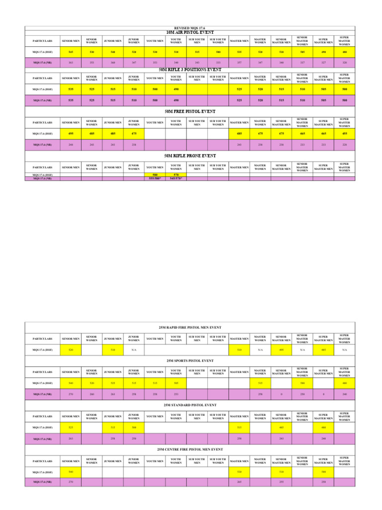 Revised MQS 17.6 NR | PDF | Shooting | Firearms