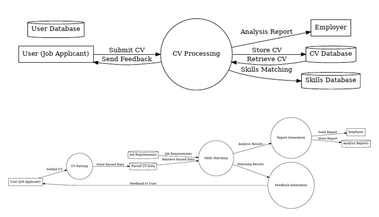 CV Analyzing System DFD | PDF