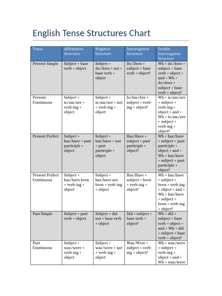 English Tense Structures Chart Colored | PDF | Verb | Perfect (Grammar)