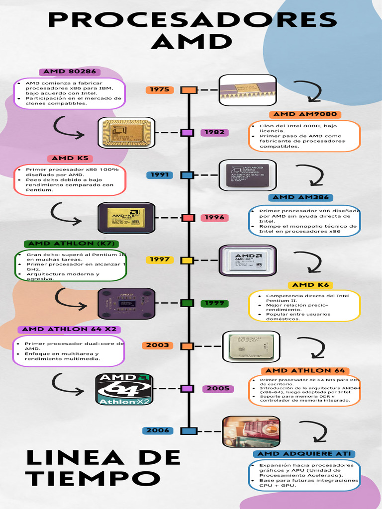 Evolución del Procesador AMD AM9080 | PDF | Microprocesador | Intel