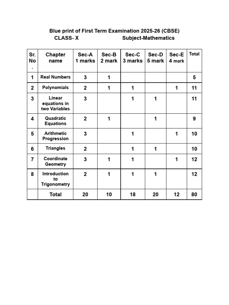 Class 10 Maths Blueprint 2025-26 | PDF