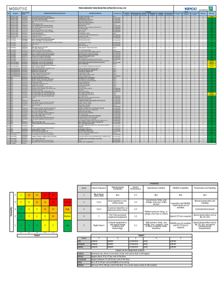 Procurement Risk Register | PDF | Duct (Flow) | Screw