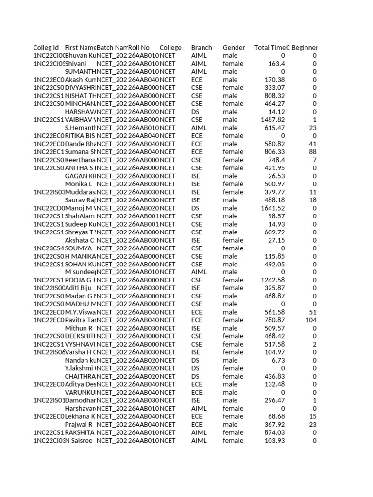 NCET 2023 Student Performance Data | PDF