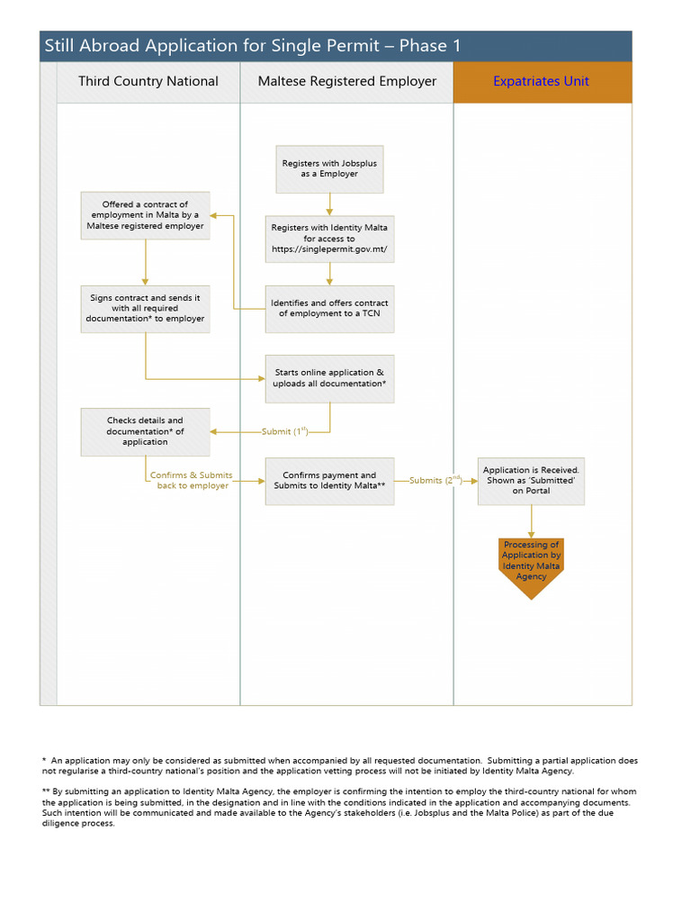 Malta Single Permit Application Guide | PDF | Travel Visa | Government ...