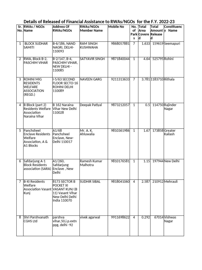 RWA Financial Assistance Details 2022-23 | PDF