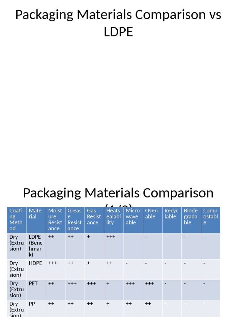 Packaging Materials Comparison | PDF