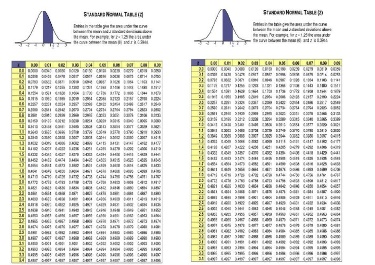 TAble Z | PDF