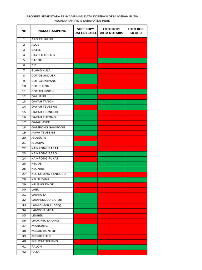 Progres Penyampaian Data KDMP | PDF