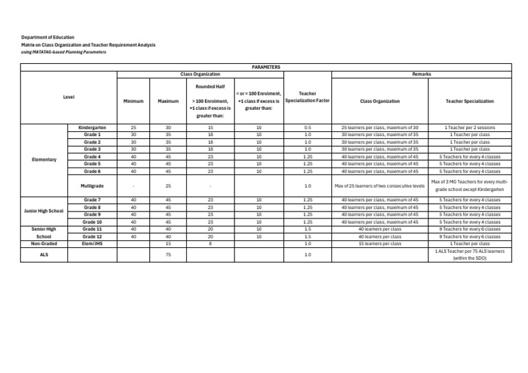 Class Organization & Teacher Requirements | PDF | Educational Stages ...