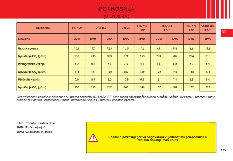 c5 Karavan Potrosnja Stari 175 - C5-Cr-Ed10-2007 | PDF