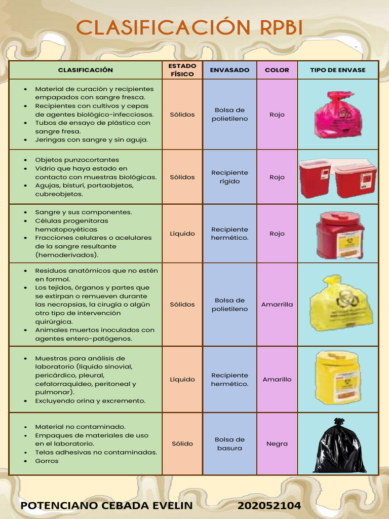 Clasificación de RPBI por Color y Tipo | PDF
