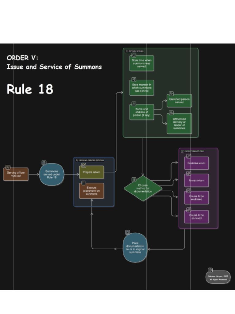 The Code of Civil Procedure, 1908 Order V Rule 18 | PDF