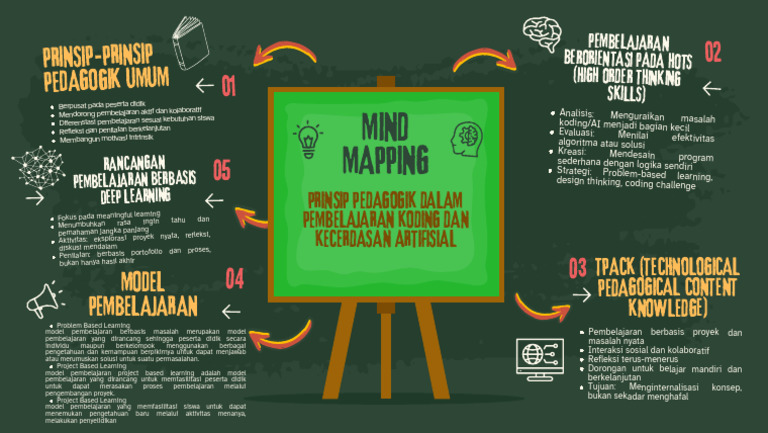 Mind Mapping dalam Pembelajaran Koding | PDF