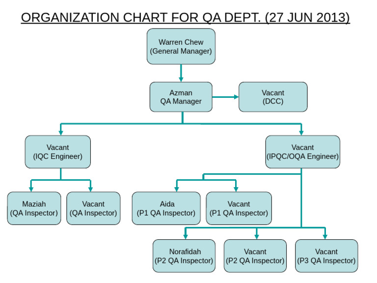 QA Department Organization Chart | PDF