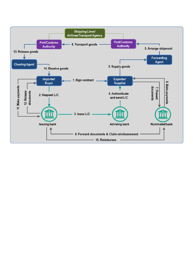 LC Process Flow Diagram | PDF