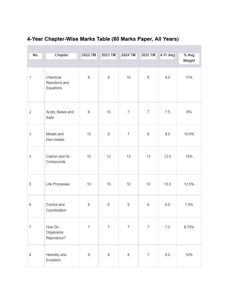 4-Year Chapter-Wise Marks & Weightage Summary | PDF | Area | Equations