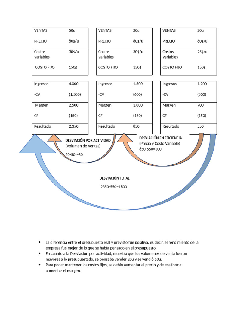 Análisis de Ventas y Costos Empresariales | PDF